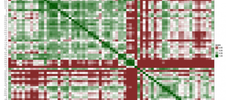 Cosine similarity among LC classification genres