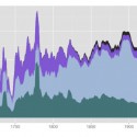 dataset for distant reading - graph