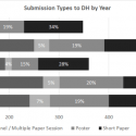 A chart displaying the breakdown of submissions by type for the past five years.