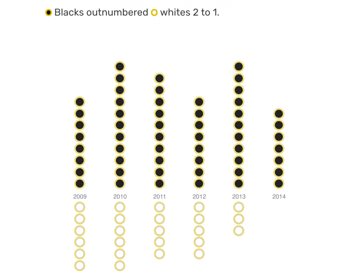 A visualization comparing the number of black individuals vs the number of white individuals killed by police .
