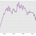 Graph of the pace of change in fiction between 1885 and 1984 using topic models
