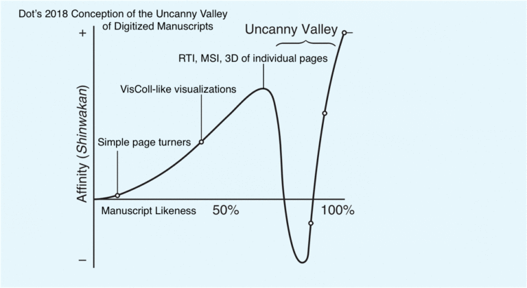Dot’s 2018 Conception of the Uncanny Valley of Digitized Manuscripts