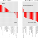 Graph of difference in mentions per 100 words for people vs. place and foreign vs. domestic places