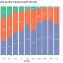 Chart showing changing gender of petitioning by decade