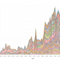 Figure 1 offers a rough image of the corpus of star texts compiled from the Harper’s and Vogue archive. Each colored layer represents a star text